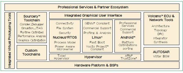 針對異構多核的嵌入式軟件解決方案